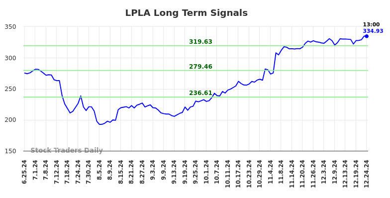 LPLA Long Term Analysis for December 26 2024