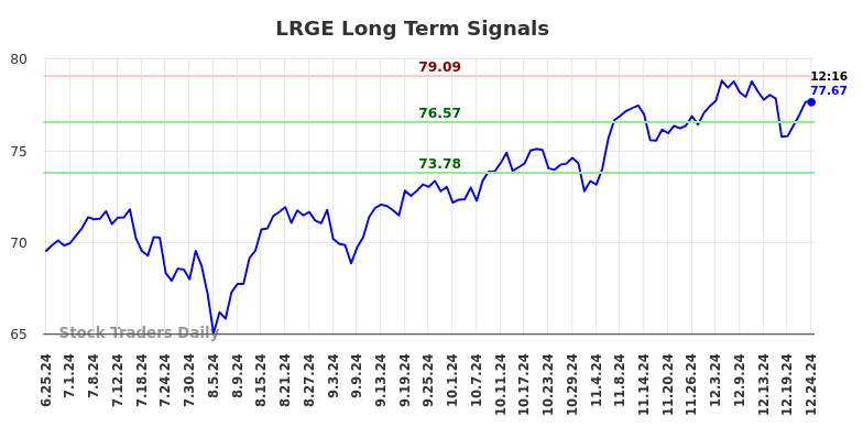 LRGE Long Term Analysis for December 26 2024