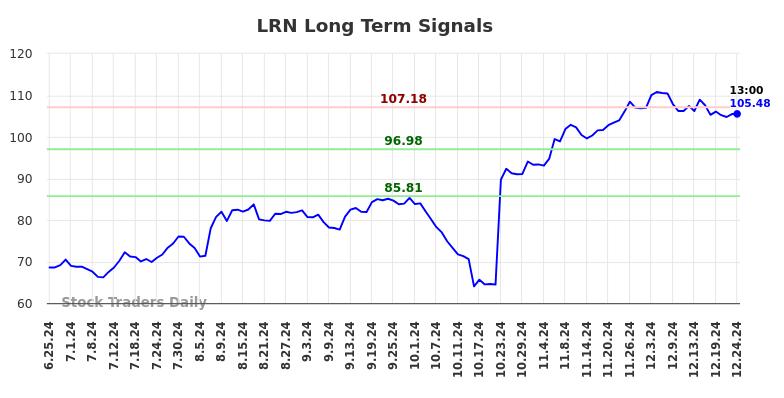 LRN Long Term Analysis for December 26 2024