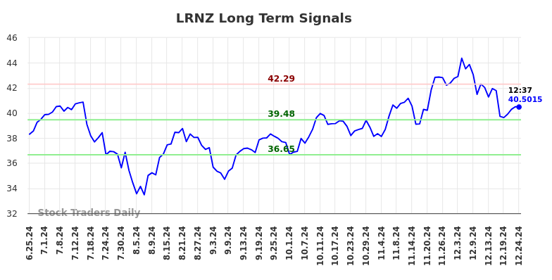 LRNZ Long Term Analysis for December 26 2024