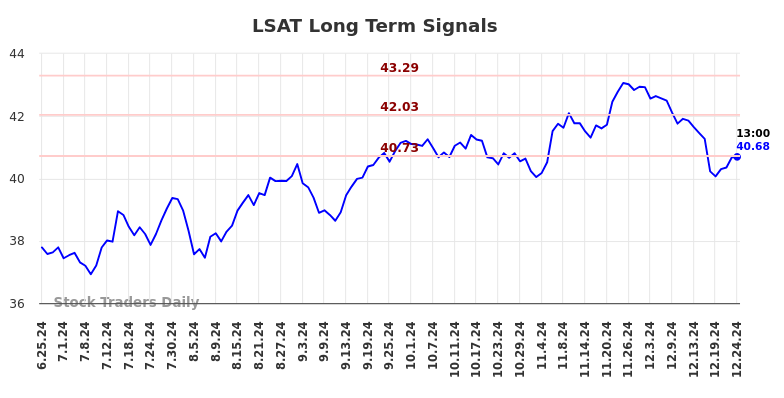 LSAT Long Term Analysis for December 26 2024