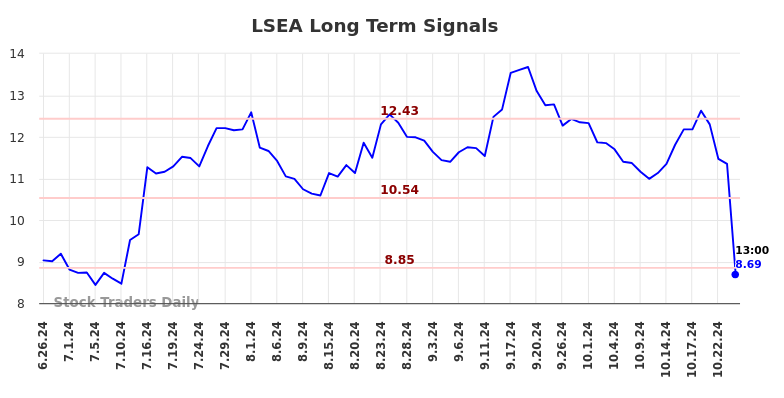 LSEA Long Term Analysis for December 26 2024 LSEA Long Term Analysis for December 26 2024