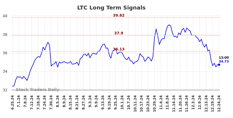 LTC Long Term Analysis for December 26 2024