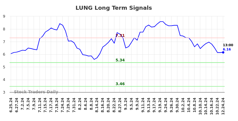 LUNG Long Term Analysis for December 26 2024