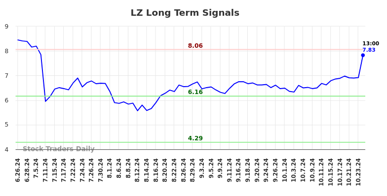 LZ Long Term Analysis for December 26 2024 LZ Long Term Analysis for December 26 2024