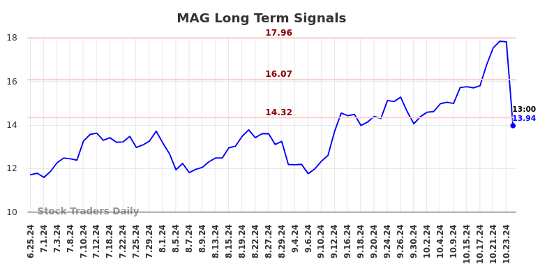 MAG Long Term Analysis for December 26 2024