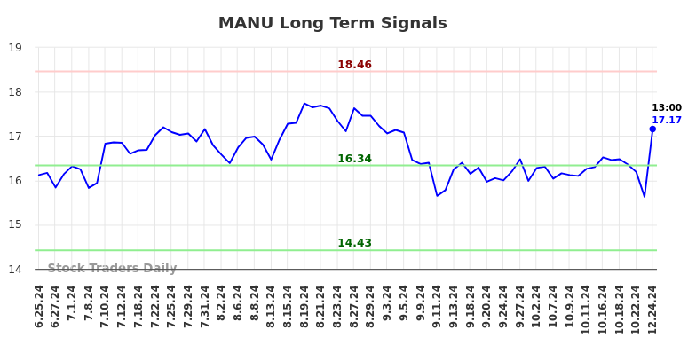 MANU Long Term Analysis for December 26 2024