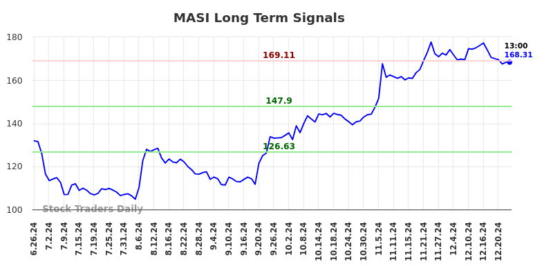 MASI Long Term Analysis for December 26 2024