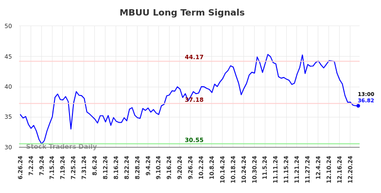 MBUU Long Term Analysis for December 26 2024