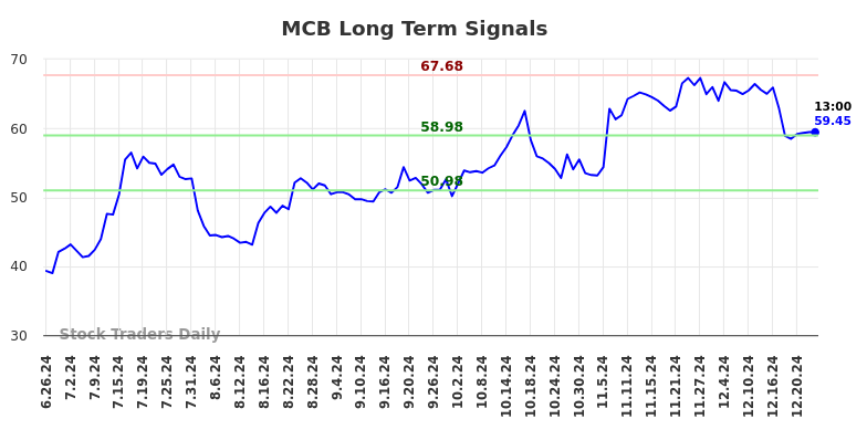 MCB Long Term Analysis for December 26 2024