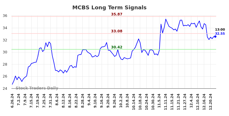 MCBS Long Term Analysis for December 26 2024