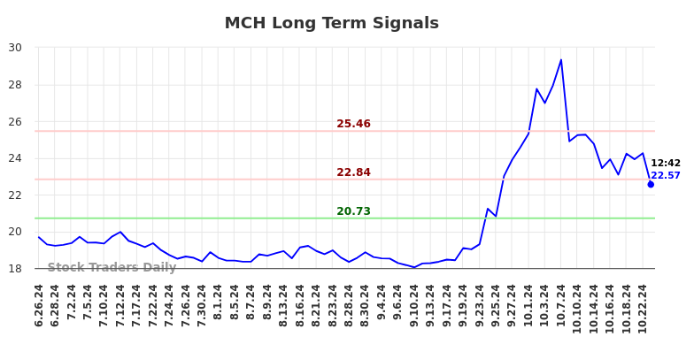 MCH Long Term Analysis for December 26 2024