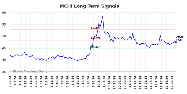 MCHI Long Term Analysis for December 26 2024