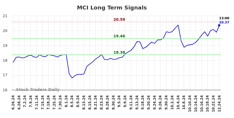 MCI Long Term Analysis for December 26 2024