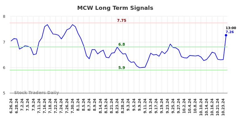 MCW Long Term Analysis for December 26 2024 MCW Long Term Analysis for December 26 2024