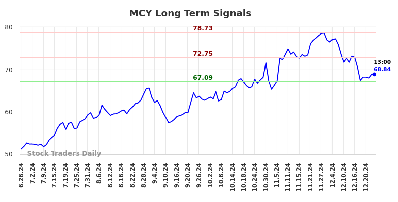 MCY Long Term Analysis for December 26 2024