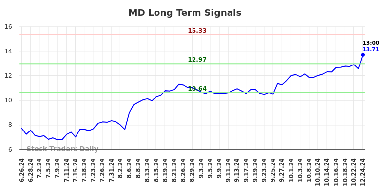 MD Long Term Analysis for December 26 2024