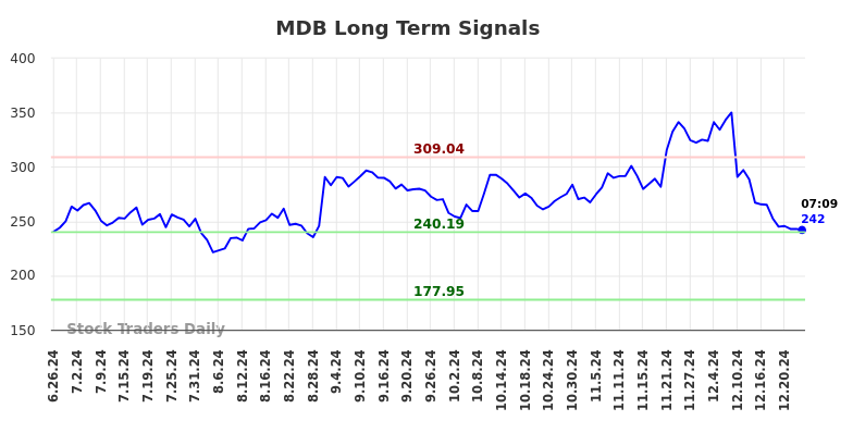 MDB Long Term Analysis for December 26 2024