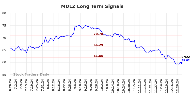 MDLZ Long Term Analysis for December 26 2024