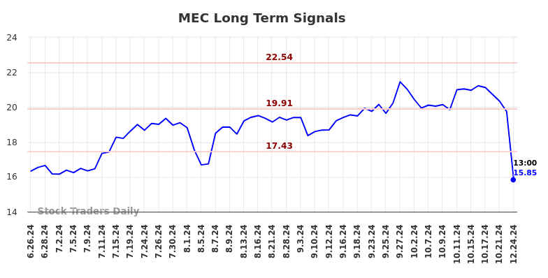 MEC Long Term Analysis for December 26 2024