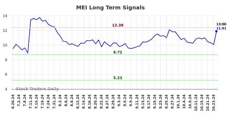 MEI Long Term Analysis for December 26 2024