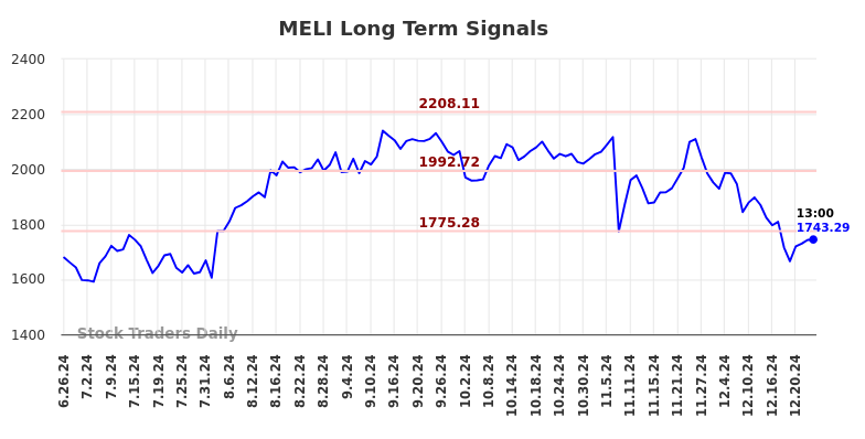 MELI Long Term Analysis for December 26 2024