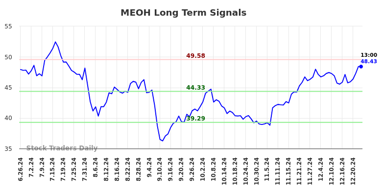 MEOH Long Term Analysis for December 26 2024