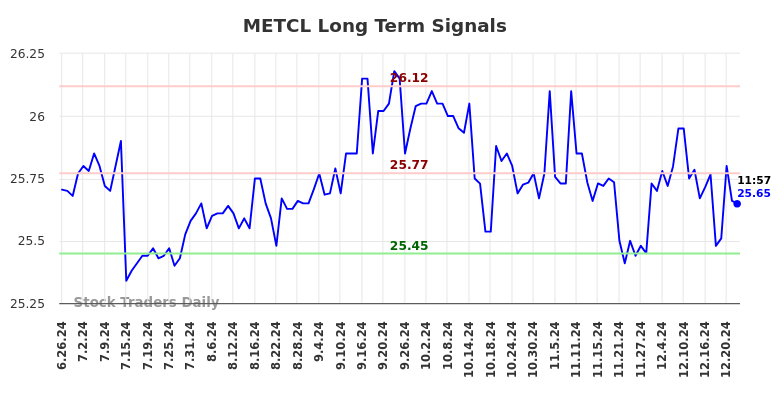 METCL Long Term Analysis for December 26 2024 METCL Long Term Analysis for December 26 2024