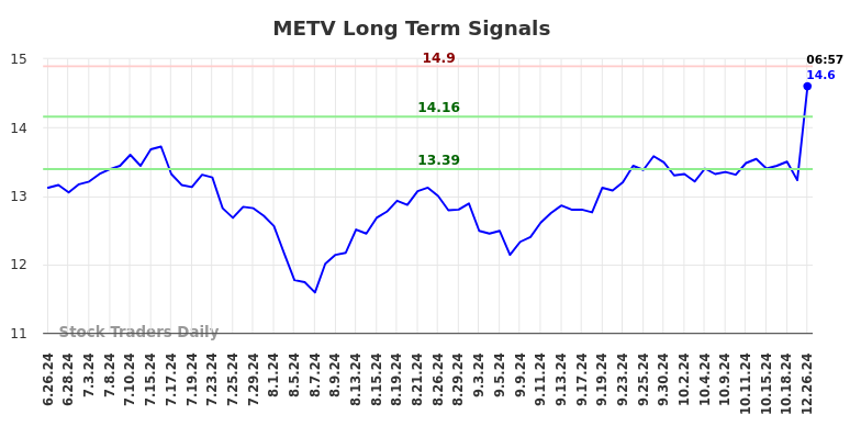 METV Long Term Analysis for December 26 2024