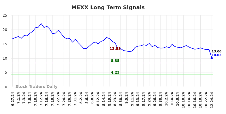 MEXX Long Term Analysis for December 26 2024