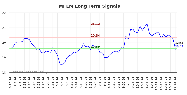 MFEM Long Term Analysis for December 26 2024