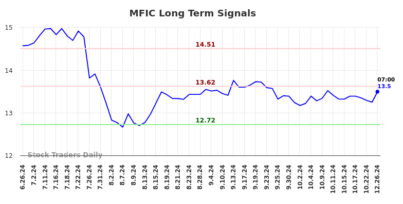 MFIC Long Term Analysis for December 26 2024