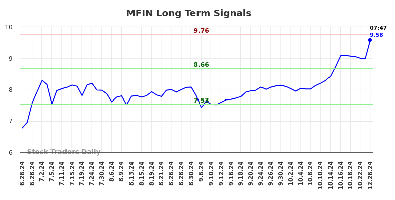 MFIN Long Term Analysis for December 26 2024