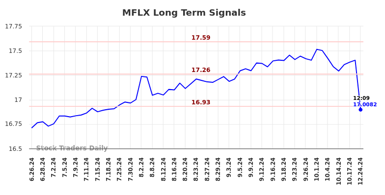 MFLX Long Term Analysis for December 26 2024