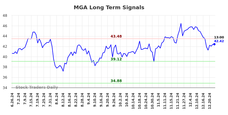 MGA Long Term Analysis for December 26 2024