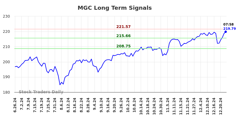 MGC Long Term Analysis for December 26 2024