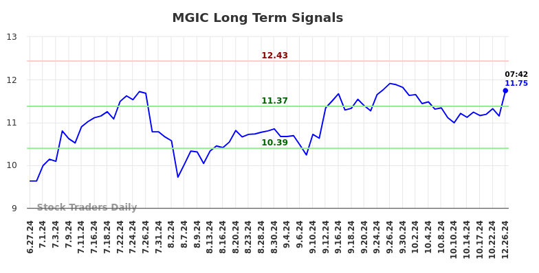 MGIC Long Term Analysis for December 26 2024