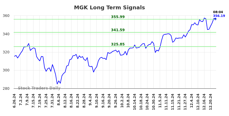 MGK Long Term Analysis for December 26 2024