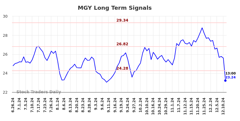 MGY Long Term Analysis for December 26 2024