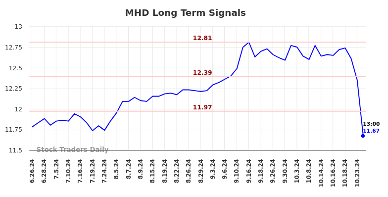 MHD Long Term Analysis for December 26 2024