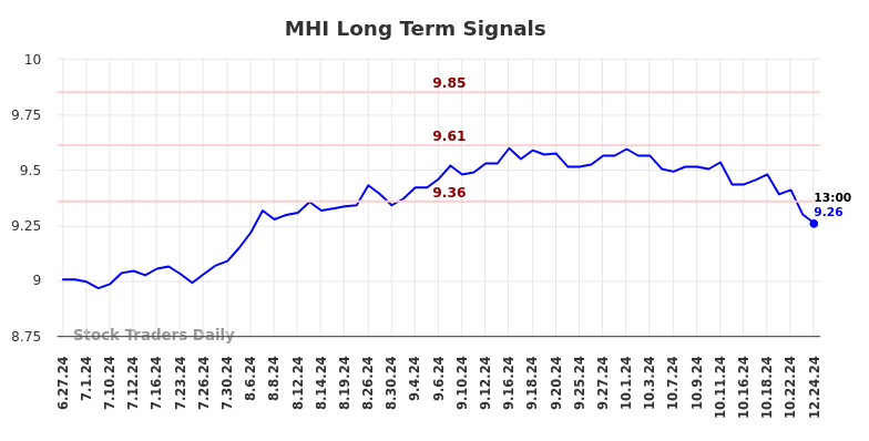 MHI Long Term Analysis for December 26 2024