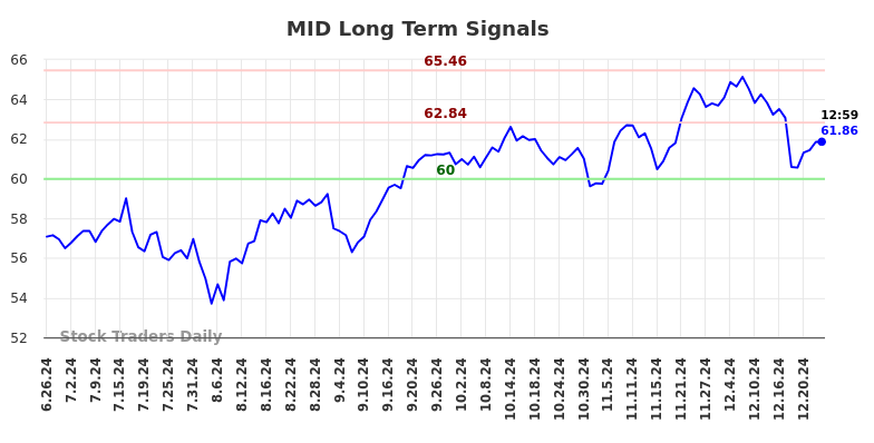 MID Long Term Analysis for December 26 2024