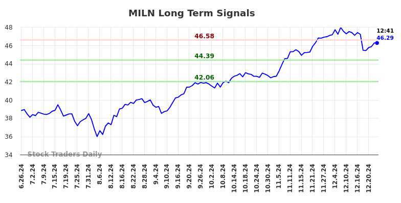 MILN Long Term Analysis for December 26 2024