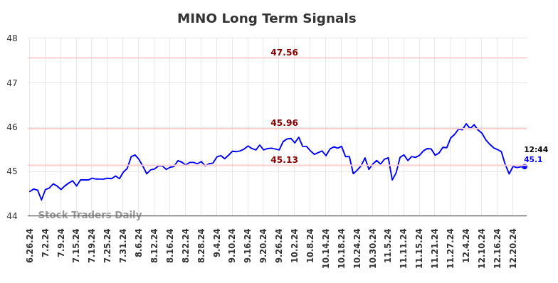 MINO Long Term Analysis for December 26 2024