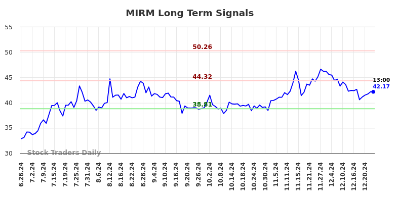 MIRM Long Term Analysis for December 26 2024