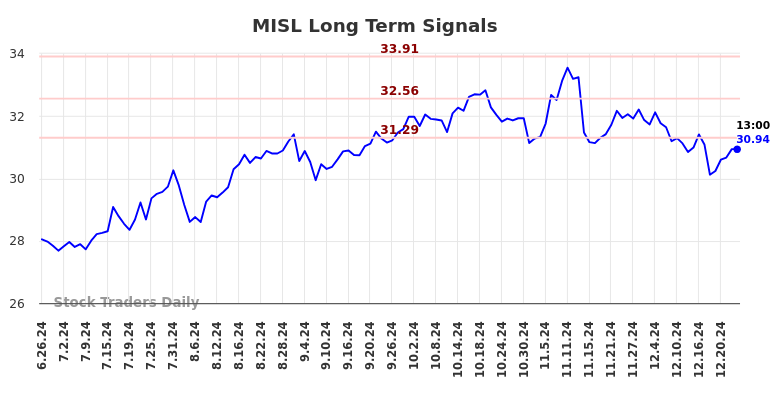 MISL Long Term Analysis for December 26 2024