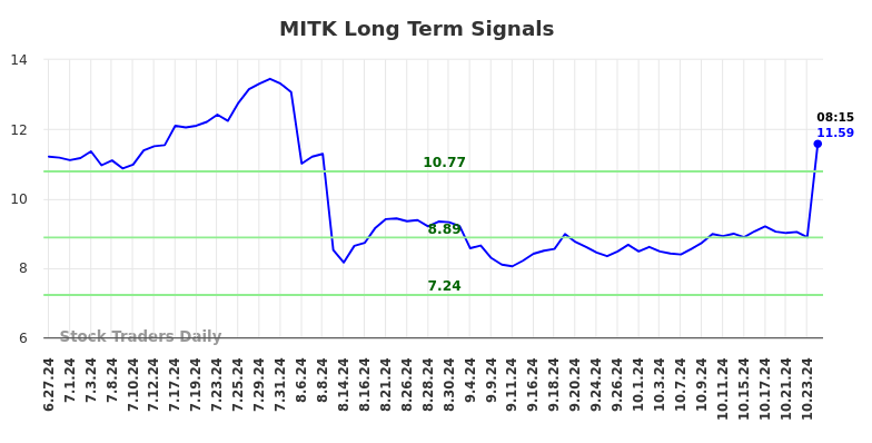 MITK Long Term Analysis for December 26 2024