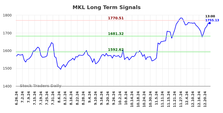 MKL Long Term Analysis for December 26 2024 MKL Long Term Analysis for December 26 2024
