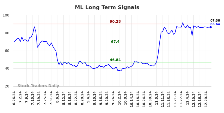 ML Long Term Analysis for December 26 2024