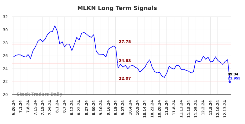 MLKN Long Term Analysis for December 26 2024